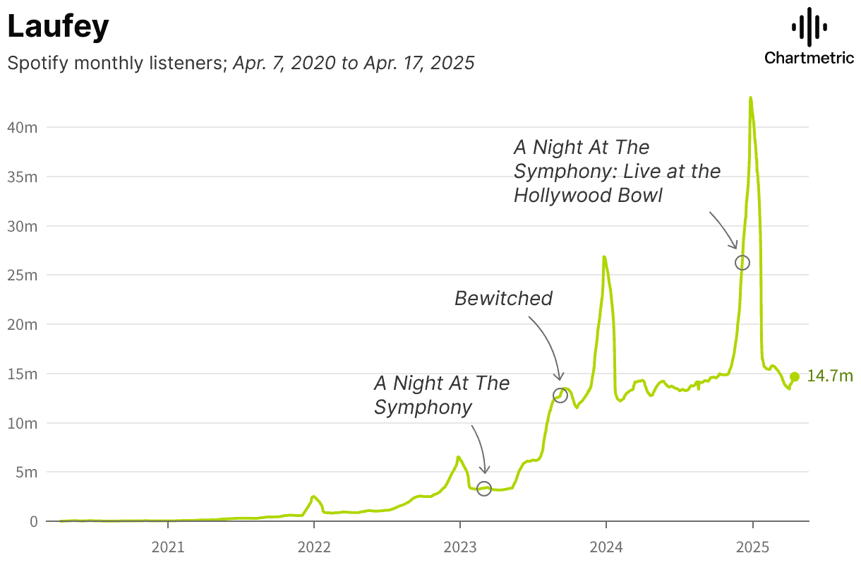 Spotify listenership growth chart from 2020 to 2025 highlighting major releases like "A Night At The Symphony" and "Bewitched," reflecting audience engagement trends over time.