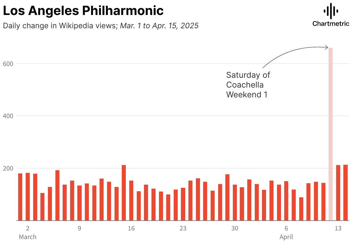 Los Angeles Philharmonic Wikipedia view change chart from March to April 2025, highlighting weekend view spikes on Coachella Saturday.