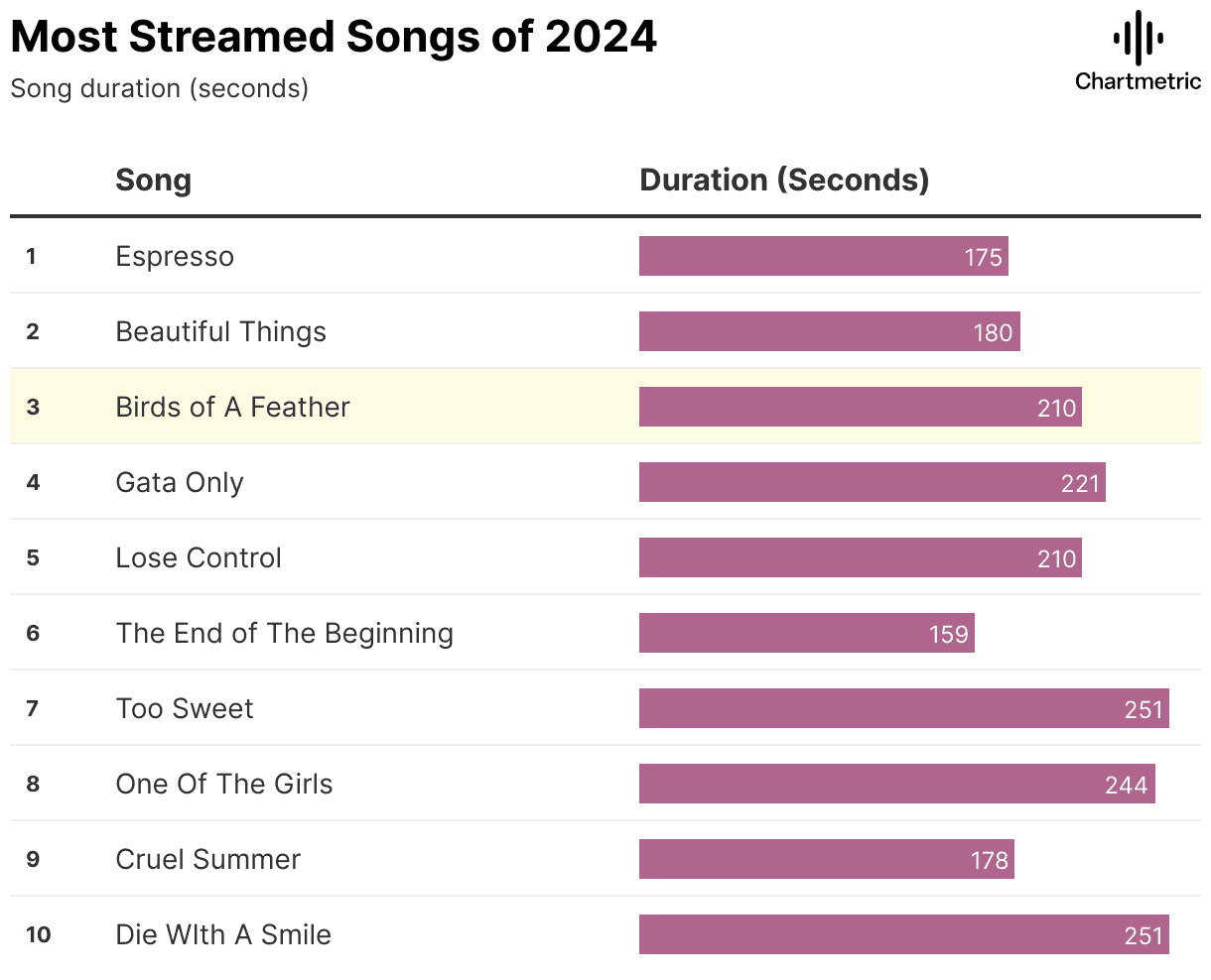 Espresso, popular song streaming statistics, charting as the most streamed song of 2024.