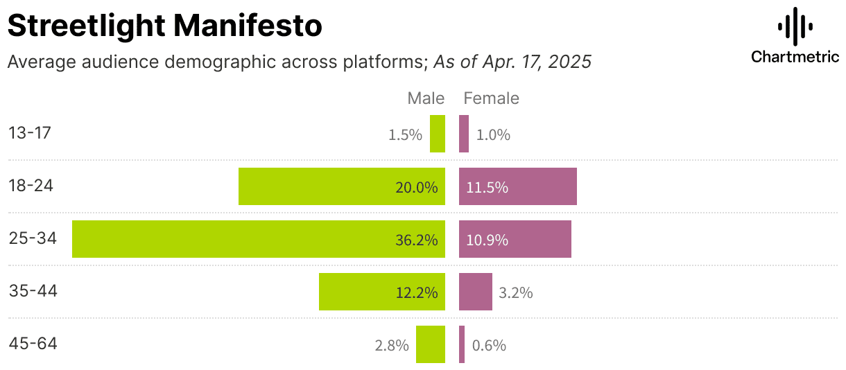 Average audience demographics for music streaming platforms, age groups and gender distribution April 2025, Hypebot analysis.