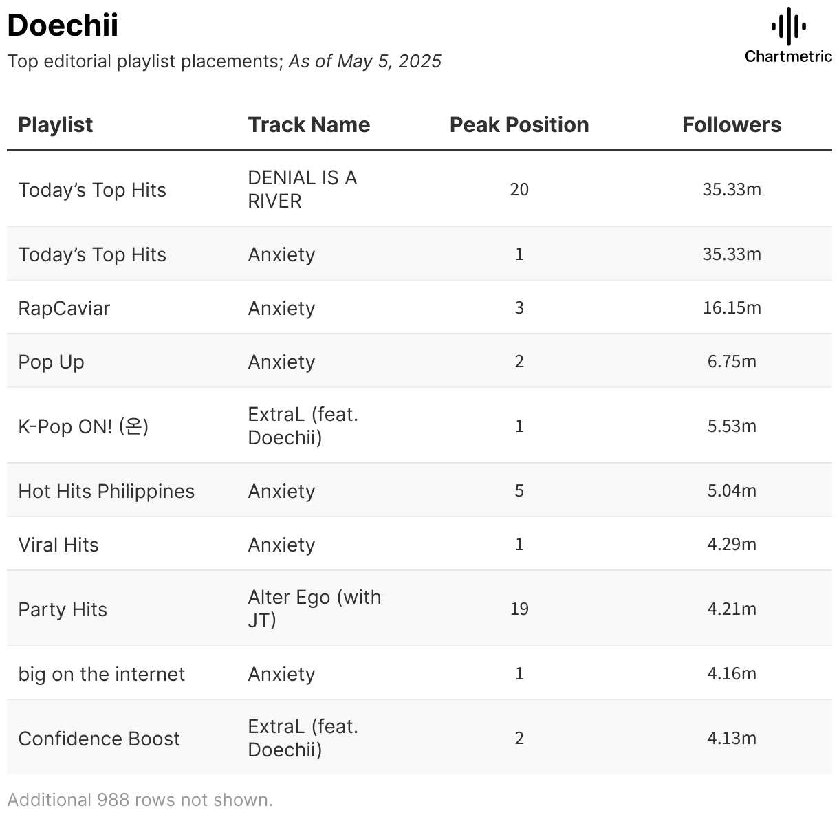 Denial is a river, anxiety, top trending music playlist for May 2025, top hits on Hypebot charts, music streaming data, viral music trends, K-pop collaborations, Philippines hot hits, social media music influence, online music fandom, chart-topping playlists for music marketing.