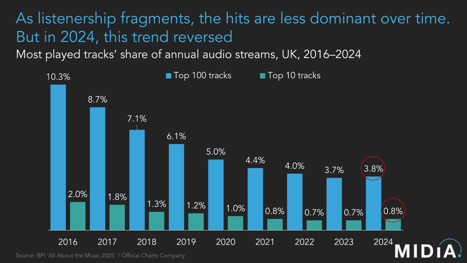 Streaming music trend analysis chart from Hypebot showing the decline in top 100 tracks’ share of annual audio streams in the UK from 2016 to 2024, highlighting the reversal in 2024.