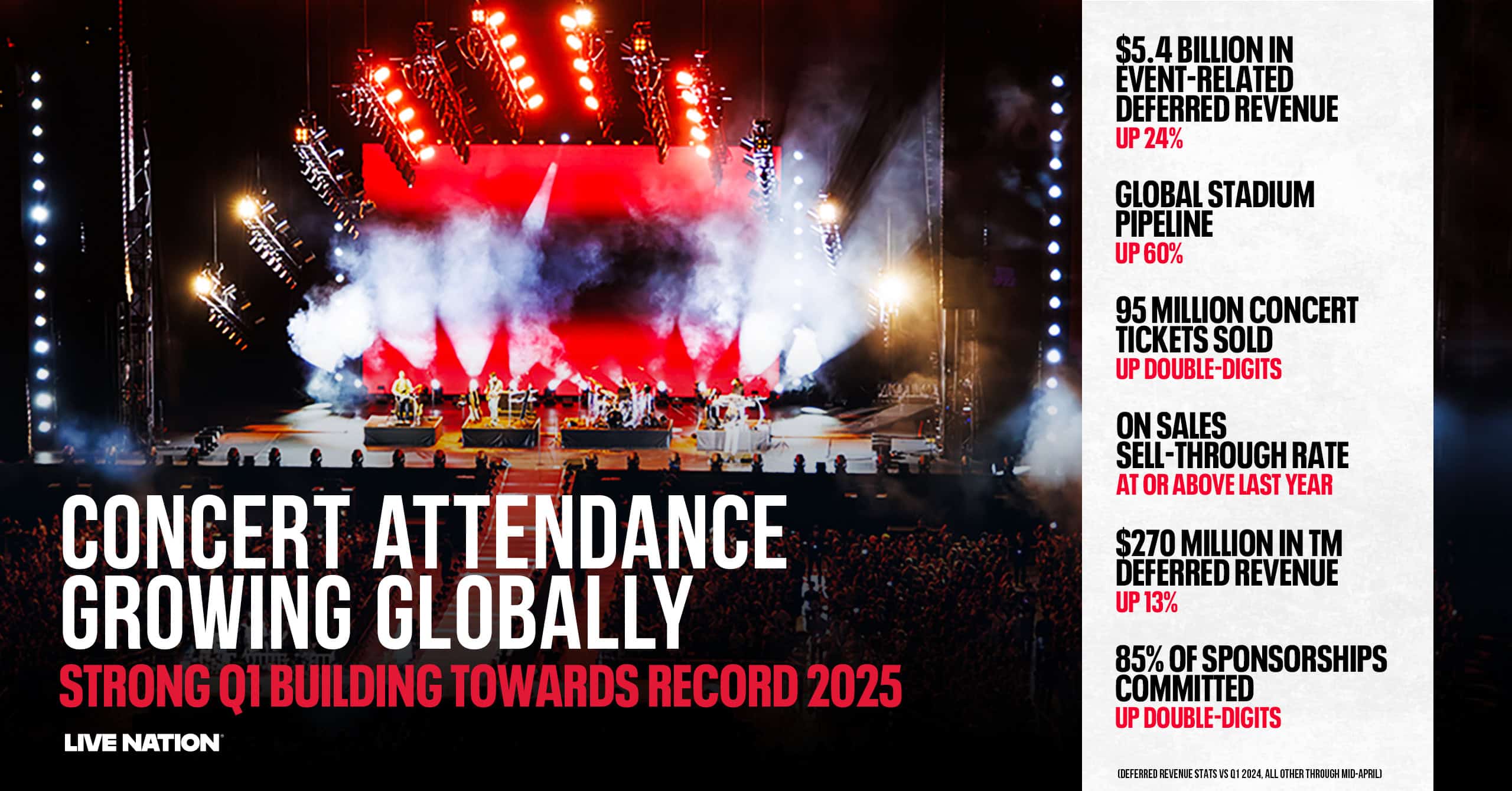 Concert at Tendance growing globally with live nation, large-scale music event, concert statistics, music industry growth, concert revenue, ticket sales, sponsorships, deferred revenue, music business trends.