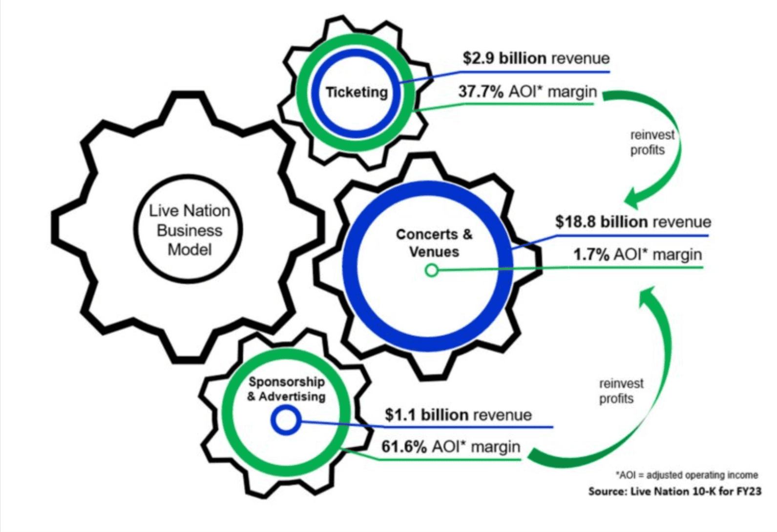 Innovative entertainment revenue streams diagram from Hypebot, illustrating live nation business model and ticketing, concerts, venues, sponsorship, and advertising with key financial metrics and profit reinvestment strategies.