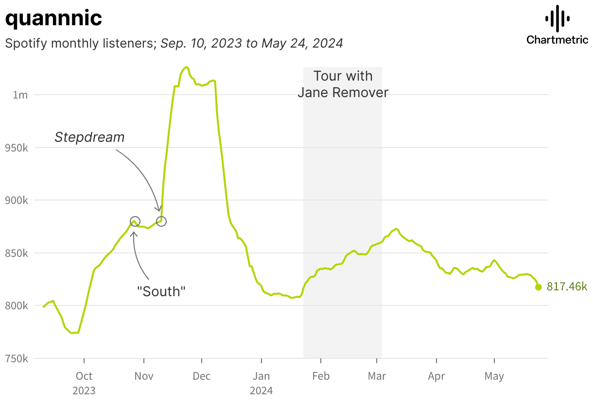 Spotify monthly listeners graph from quannnic tracking data from September 2023 to May 2024.