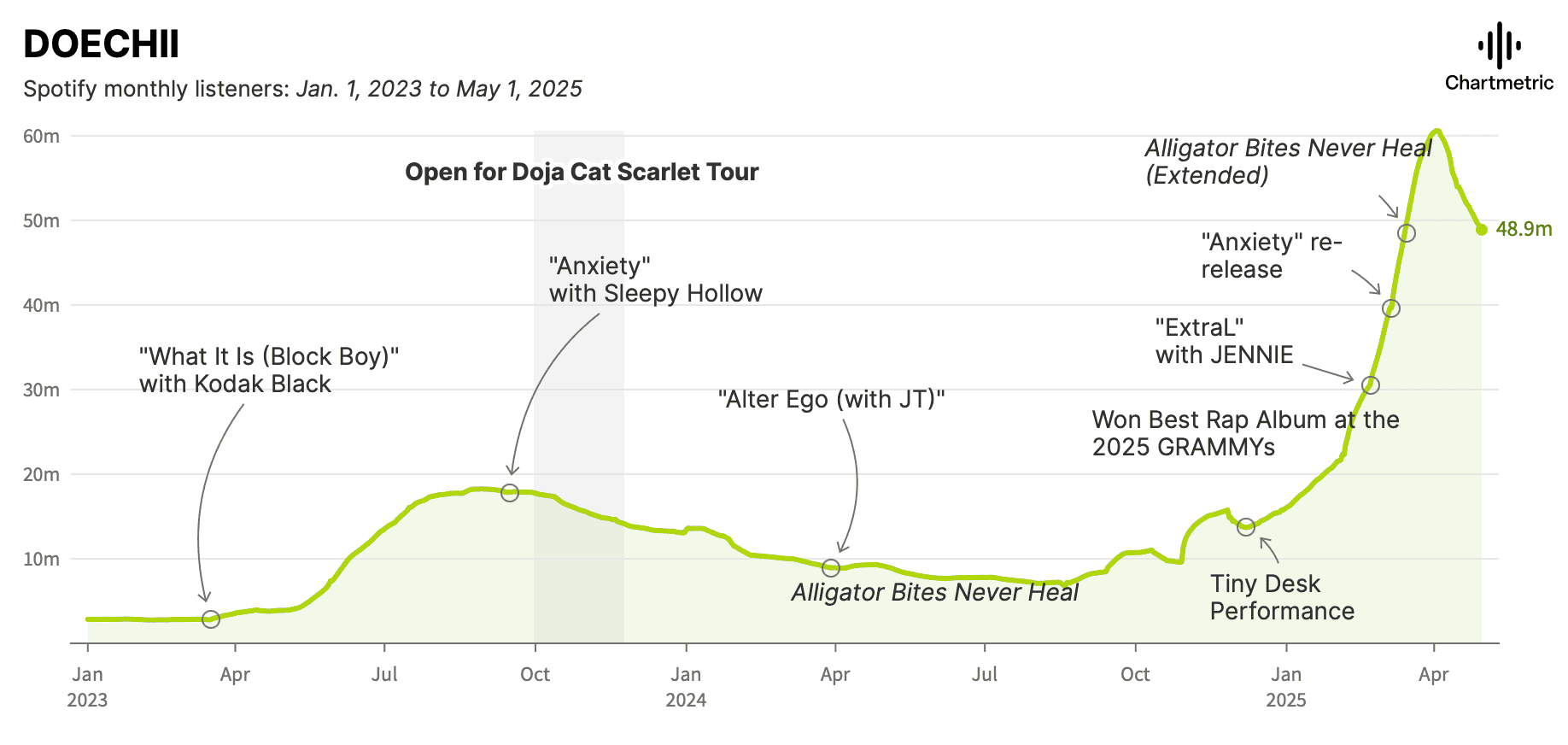 Spotify listener growth chart from Hypebot tracking monthly listeners from January 2023 to May 2025, highlighting key events and releases in the music industry.