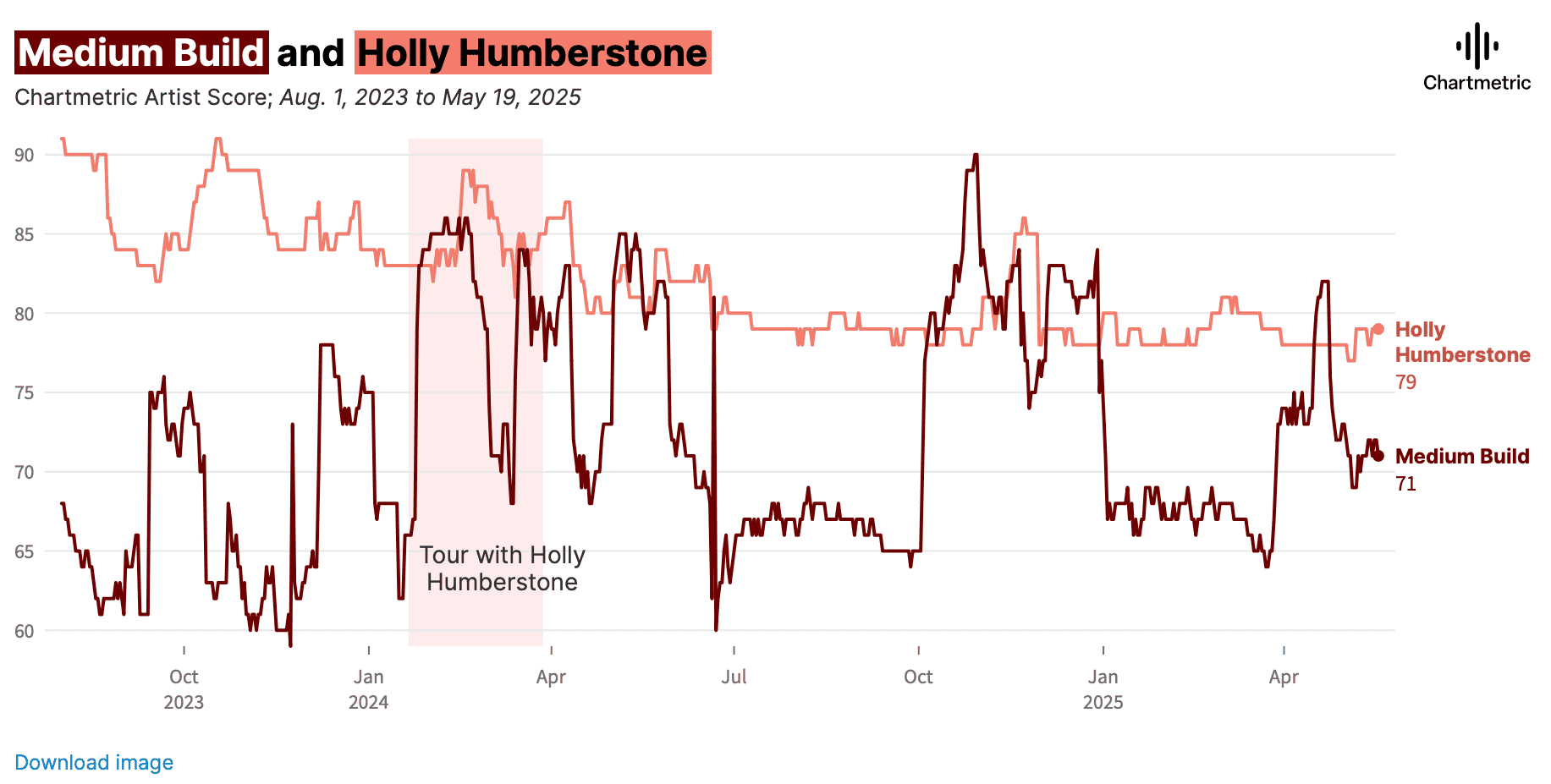 Hypebot chart illustrating artist score trends for Medium Build and Holly Humberstone from 2023 to 2025, highlighting a tour with Holly Humberstone and key performance fluctuations.