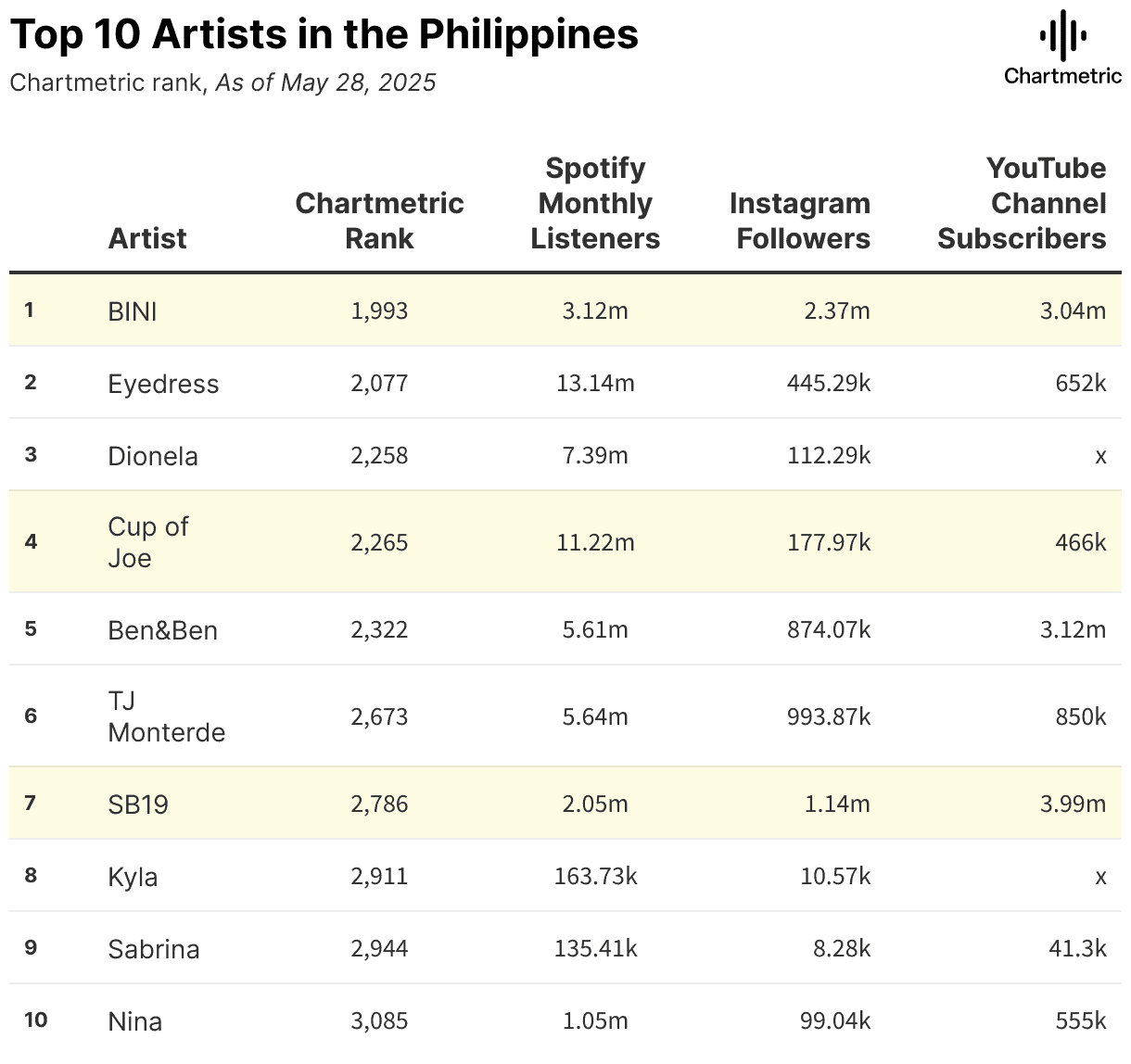 BINI top artist in the Philippines chart with 3.04 million YouTube subscribers and 3.12 million Spotify listeners, ranking first in May 2025.