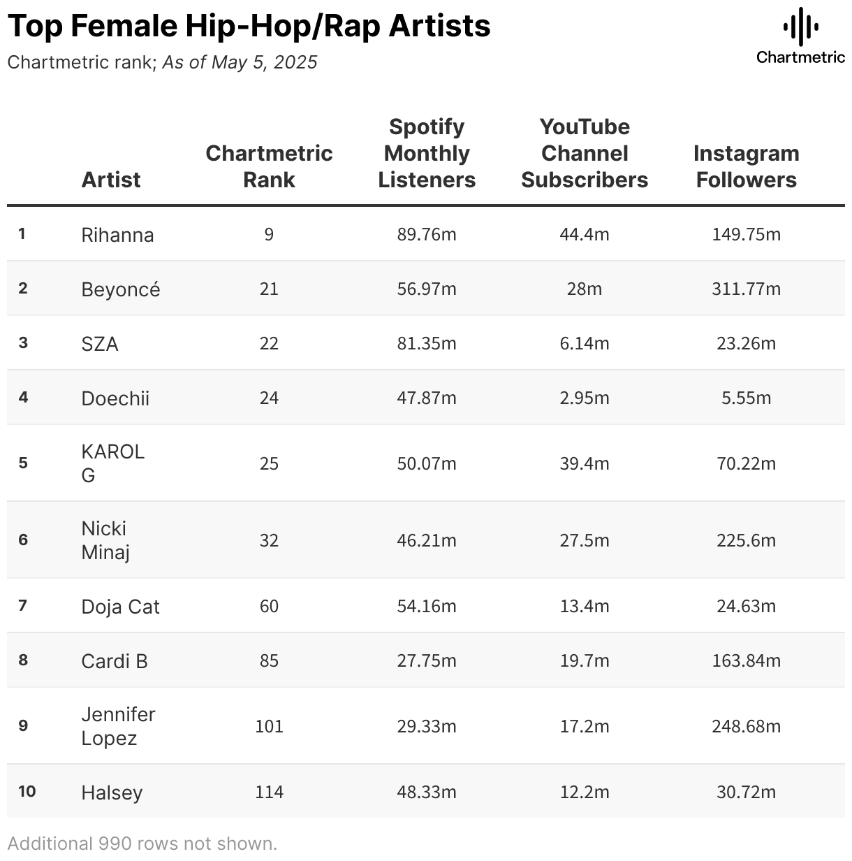 Rihanna top female hip-hop rap artist chart ranking with millions of Spotify, YouTube, and Instagram followers.