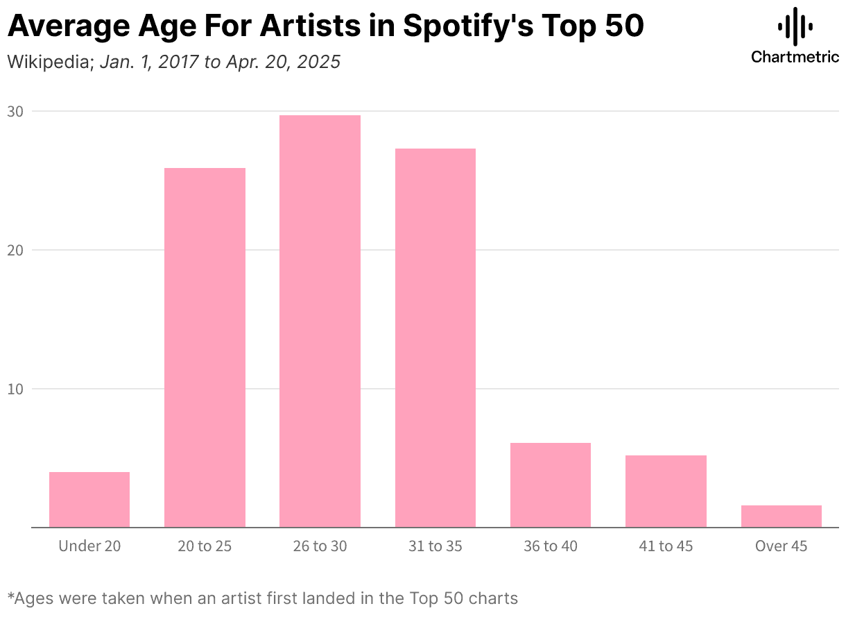 Spotify artist age demographics chart, pink bar chart showing average age groups of top artists, data from 2017 to 2025, visualization of music industry youth trends, digital music analytics from Hypebot.