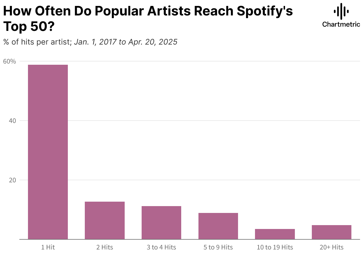 1. Bar graph showing the distribution of how often popular artists reach Spotify's top 50 from 2017 to 2025.