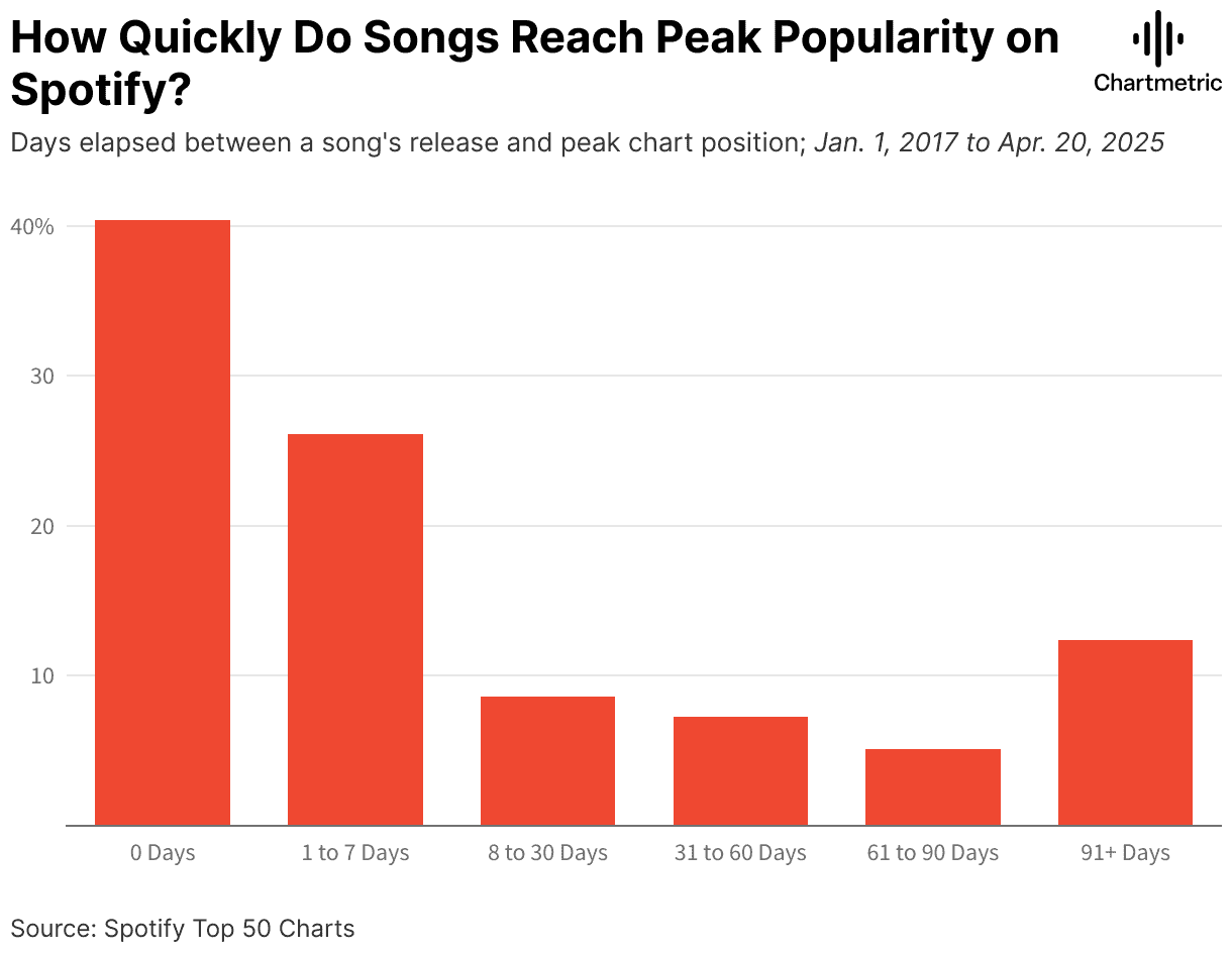 Spotify song peak popularity timeframe data visualization, music marketing chart, song promotion analysis, Spotify trending music insights, music industry analytics graph.