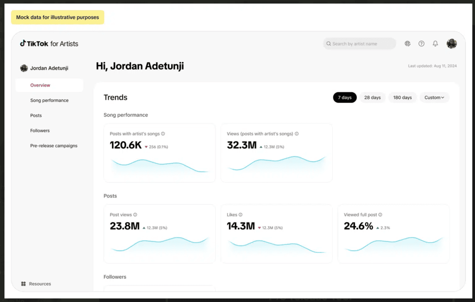 Connexions sur la plateforme TikTok pour artistes, affichant les tendances et statistiques d'engagement sur 7 jours.