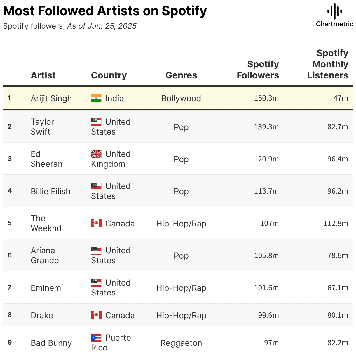 Arijit Singh, Indian Bollywood singer, most followed on Spotify, showcasing top global music artists' streaming popularity.