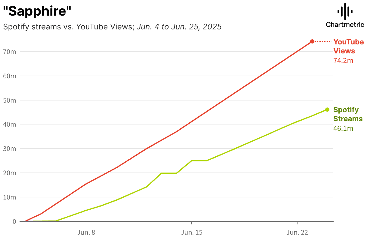 Spotify versus YouTube streaming growth comparison June 4-25, 2025, showing YouTube views surpassing 74.2 million and Spotify streams reaching 46.1 million, highlighting trends in music consumption and platform popularity.