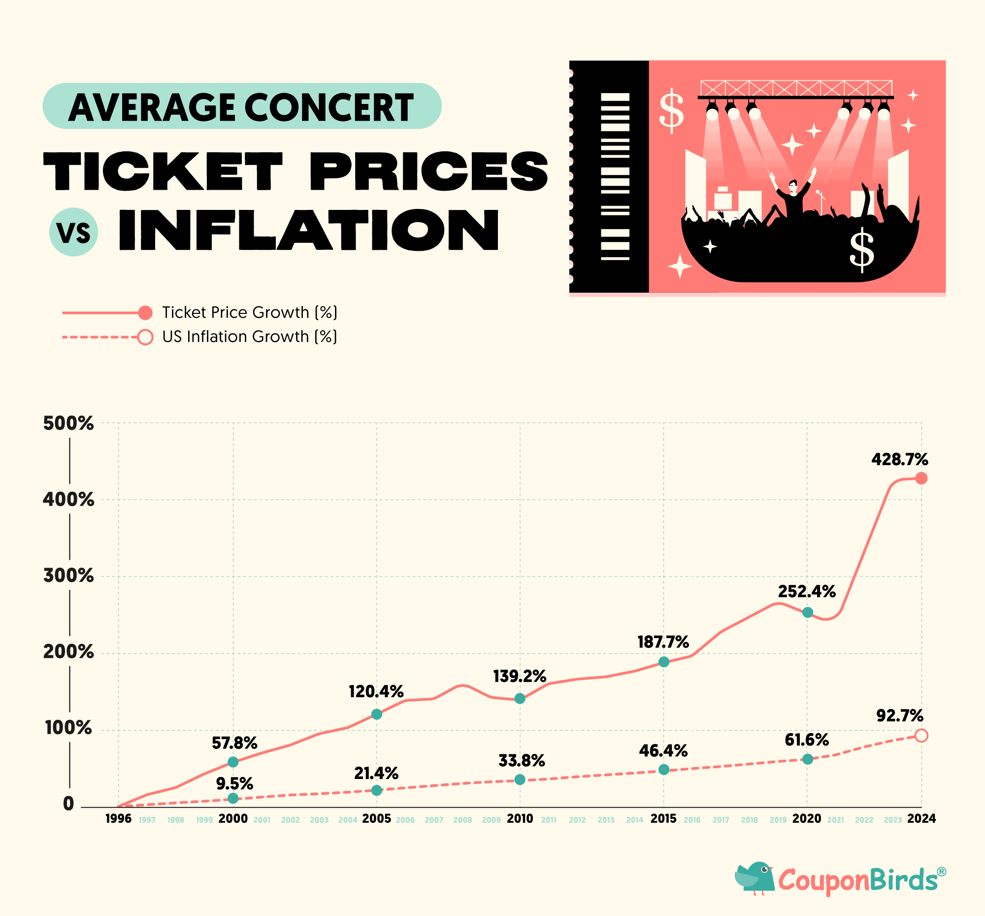 Ticket prices vs inflation chart illustrating average concert ticket price growth and U.S. inflation trends over time.