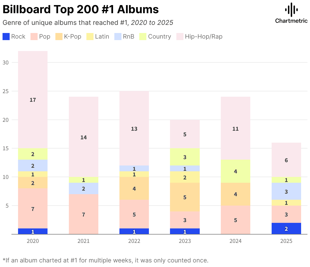 Billboard chart of top albums from 2020 to 2025 showcasing genre diversity including Hip-Hop, Pop, Rock, Latin, RnB, Country, with emphasis on music industry trends at Hypebot.