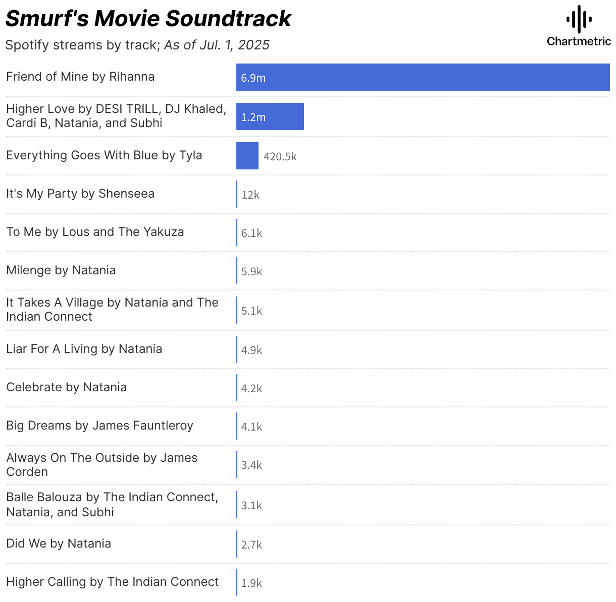 Spotify playlist chart showing top tracks from "Smurf's Movie Soundtrack" as of July 1, 2025. The soundtrack features popular songs by various artists with streaming figures highlighted, including Rihanna, DESI TRILL, Tyla, Natania, and The Indian Connect.