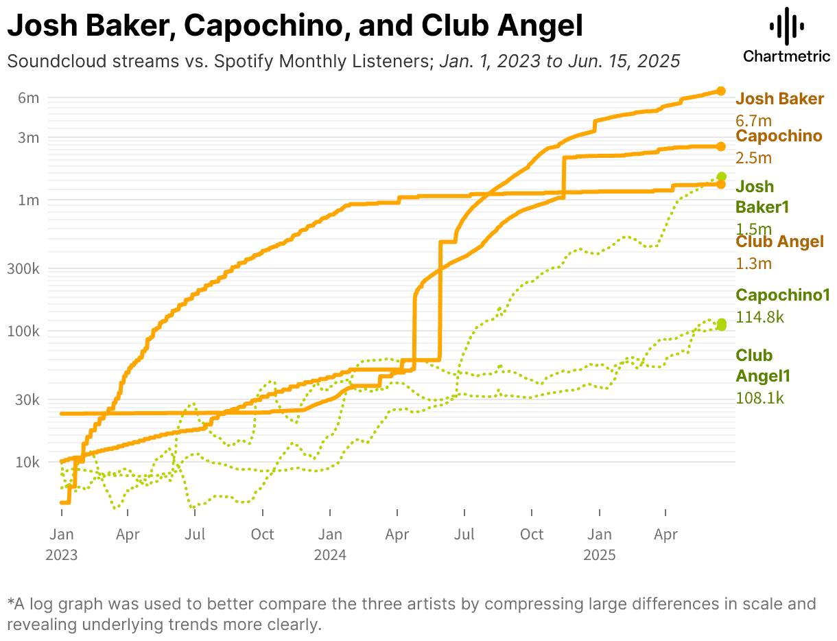 Josh Baker, Capochino, and Club Angel Spotify monthly listeners from January 2023 to June 2025, showing growth trends in a detailed log graph for music industry analytics and artist performance comparison.