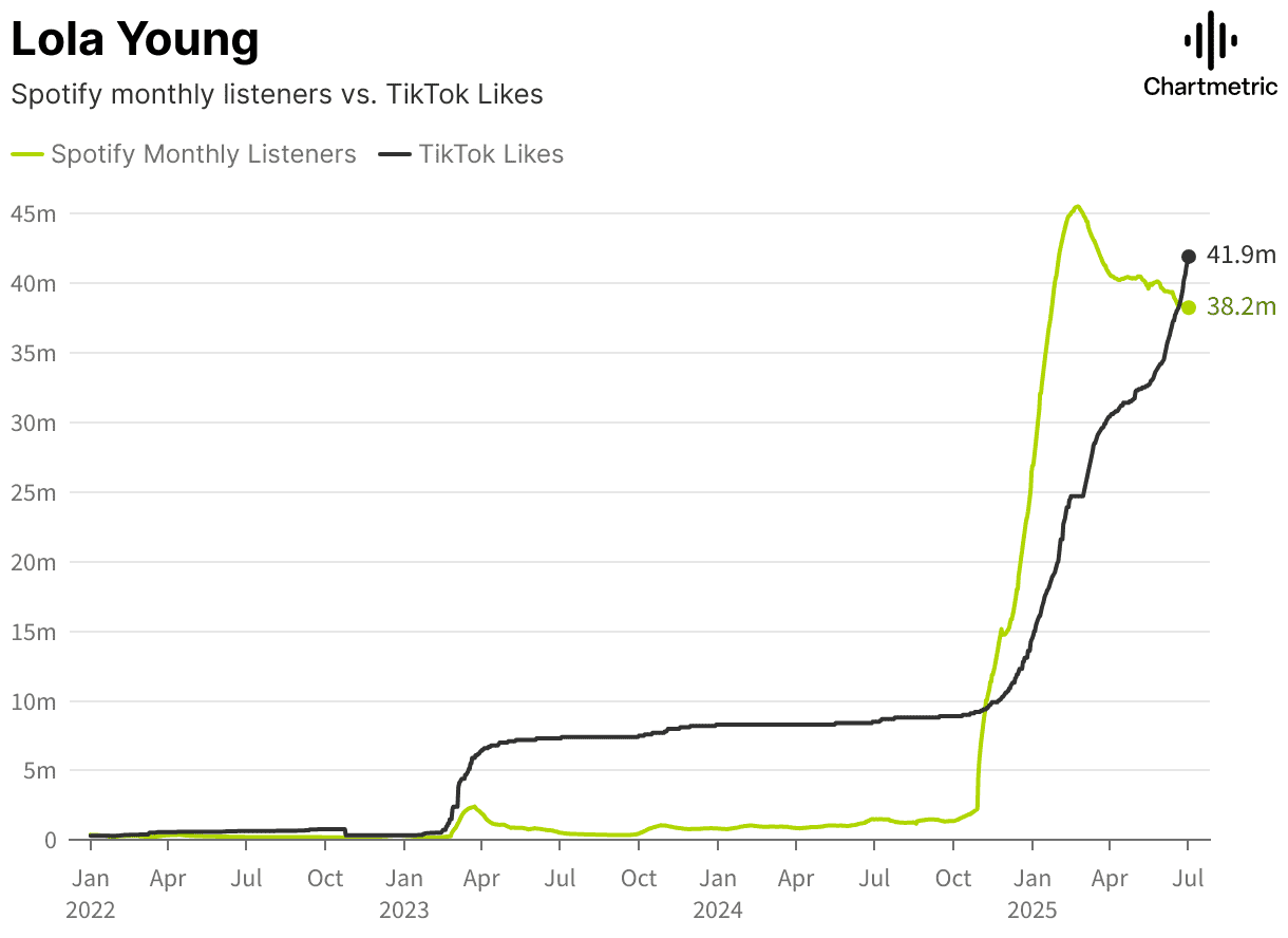 Spotify monthly listeners vs tiktok likes growth chart for Lola Young, showcasing trends in music streaming and social media engagement, highlighting the impact of TikTok on music popularity, SEO keywords: Spotify listeners, TikTok likes, music trends, social media influence, music marketing.