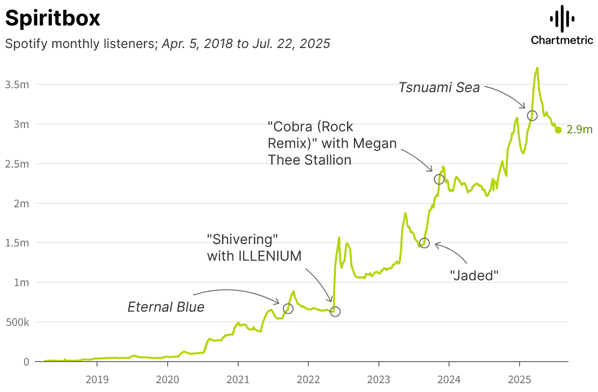 Spotify monthly listeners trend analysis from April 2018 to July 2025, highlighting key moments like song releases and remixes. The graph illustrates listener growth over time on a green line, with notable peaks and annotations such as "Cobra Remix" and "Tsunami Sea".