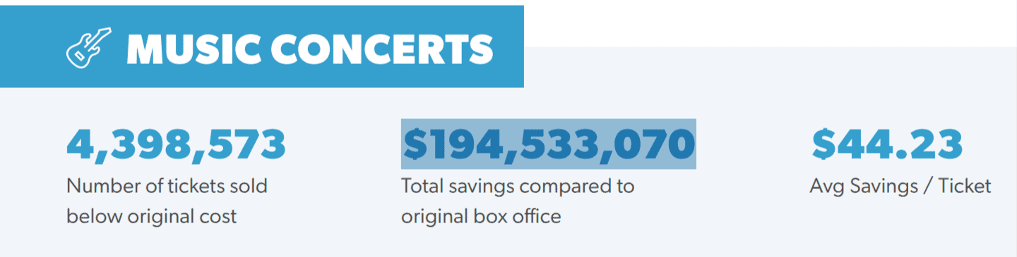 4. Alt text: Music concert ticket statistics infographic showing tickets sold, savings compared to original box office, and average savings per ticket.