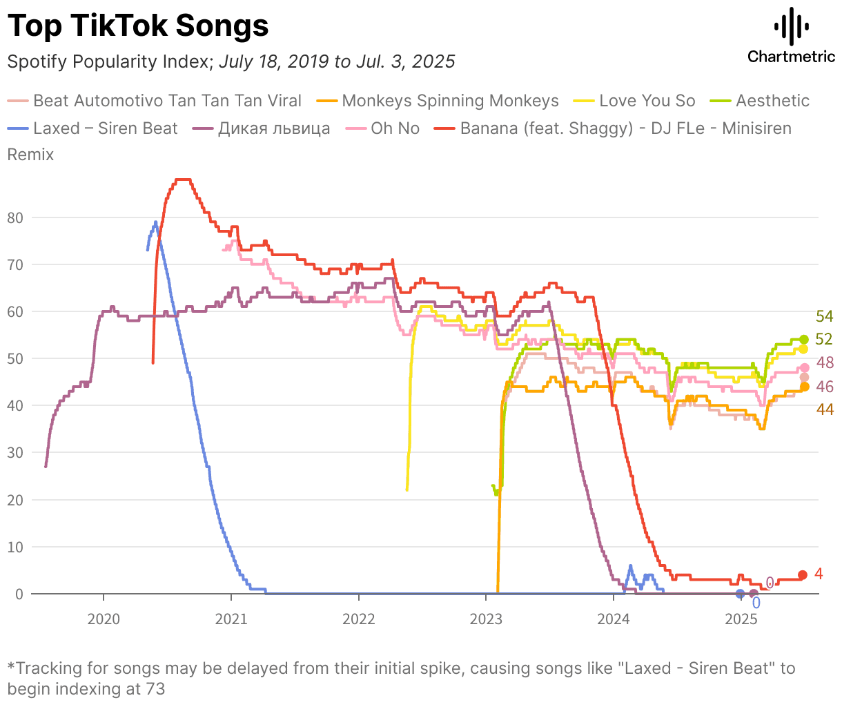 Fear, vivid chart showing TikTok songs trending from 2019 to 2025, highlighting song popularity over time with colorful lines and data points for music industry insights and TikTok trend analysis.