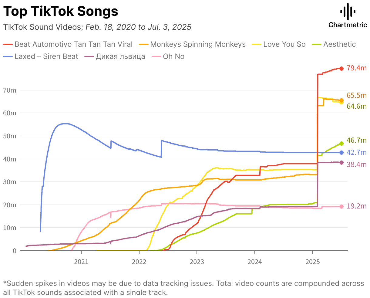 TikTok top songs popularity chart from 2020 to 2025 showcasing trending TikTok sounds and their impact on music streaming and social media trends.