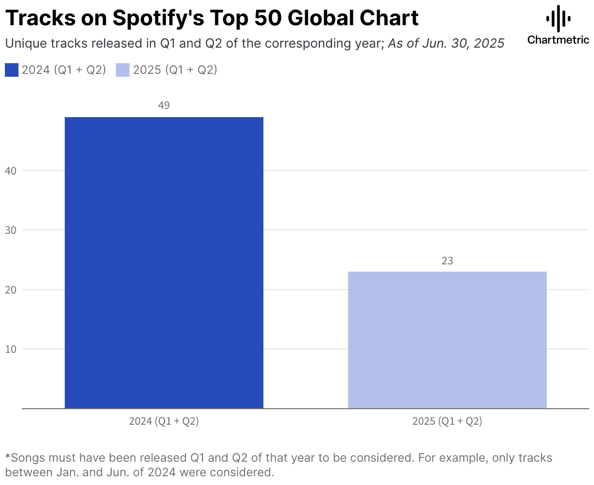 Spotify top 50 global chart bar graph illustrating unique tracks released in Q1 and Q2 of 2024 and 2025, highlighting music industry trends and streaming statistics.