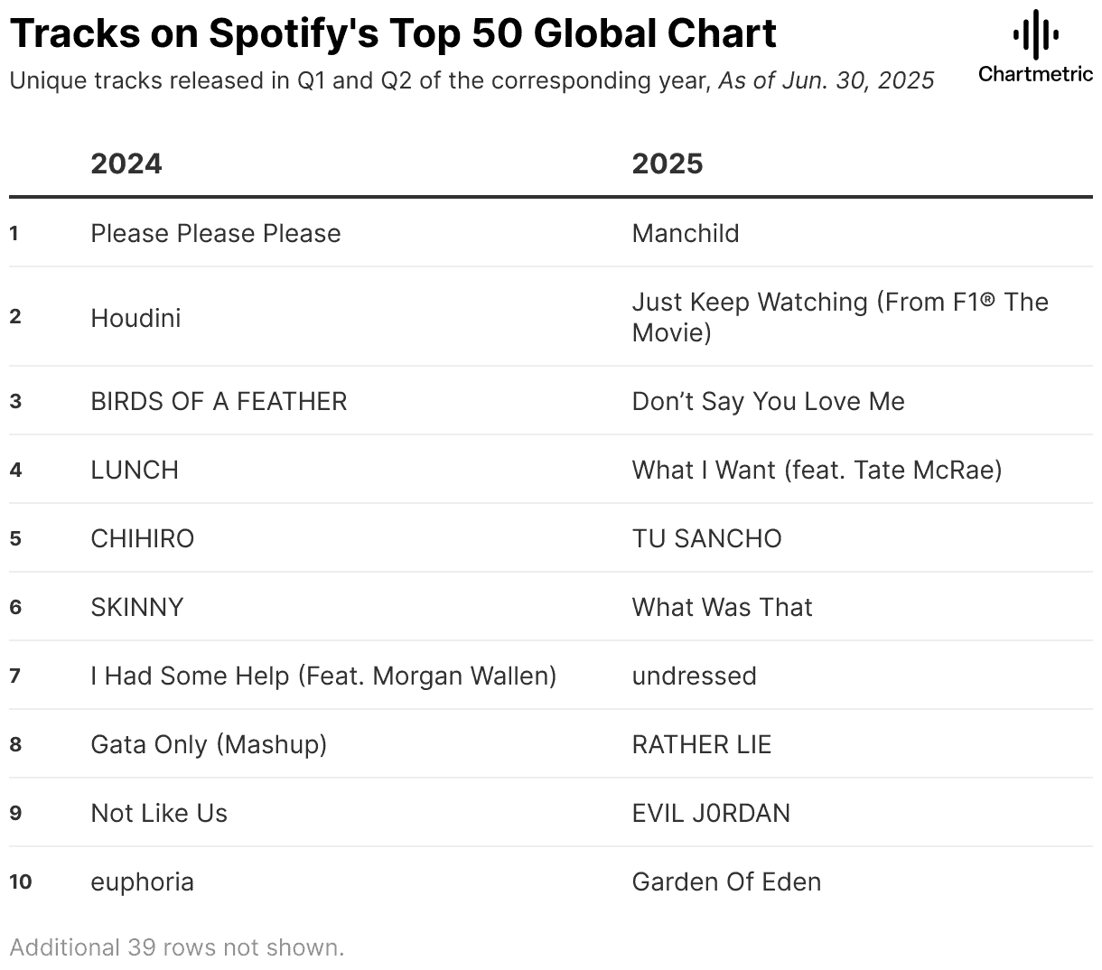 Spotify top 50 global chart 2024 2025 data visualization of trending music tracks and artists on Spotify.