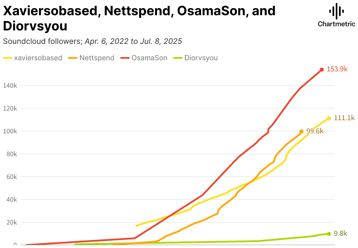 Xaviersobased, netspend, osamaSon, diorvsyou social media followers growth chart 2022 2025, music industry analytics, digital audience trends visualization.