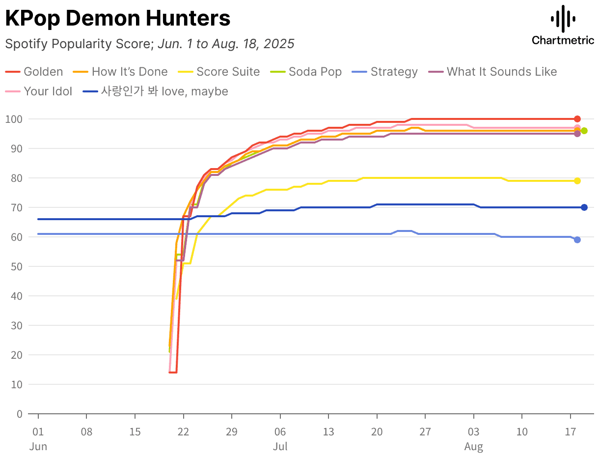 K-Pop Demon Hunters chart idols