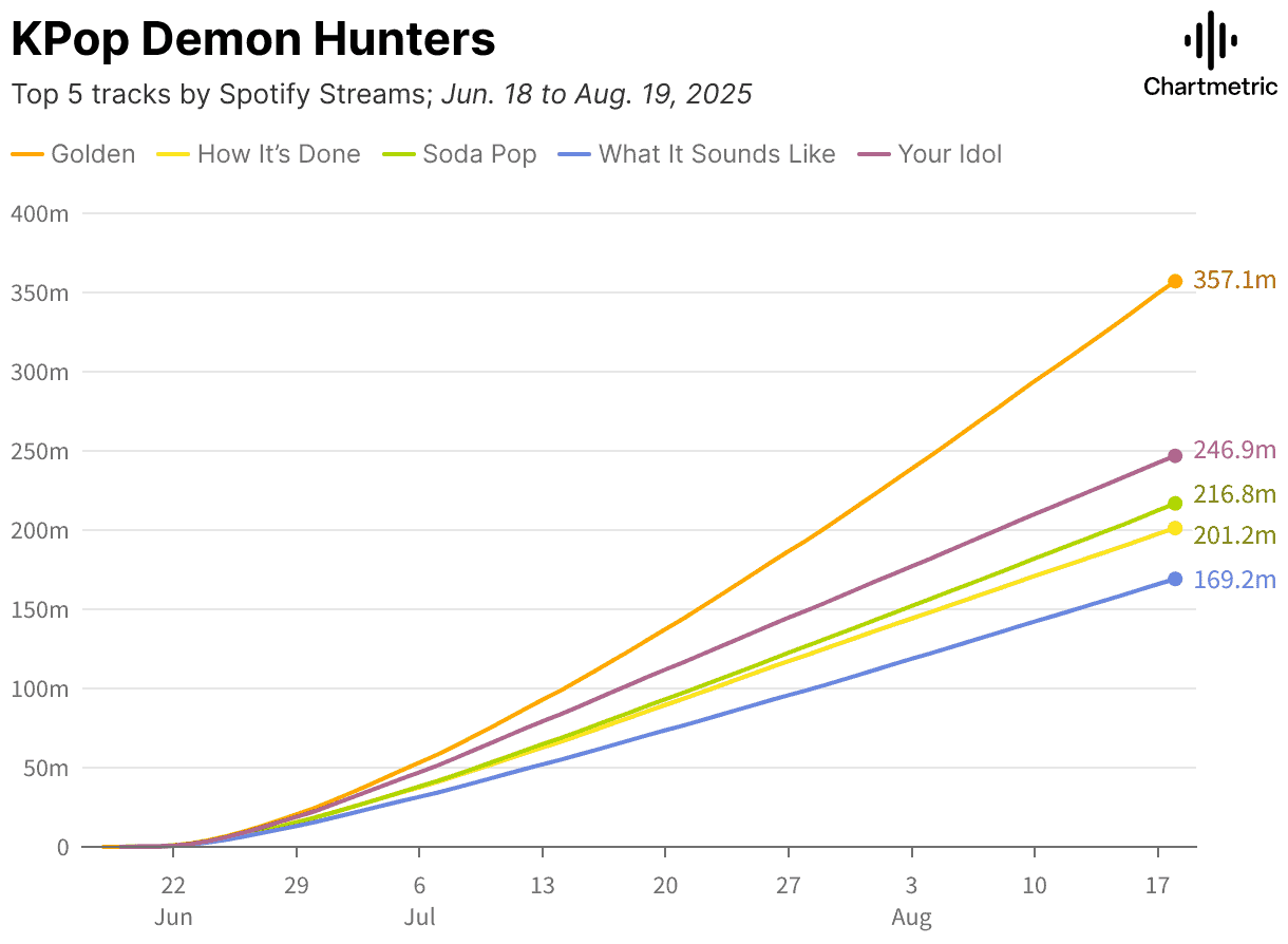 K-Pop Demon Hunters chart idols