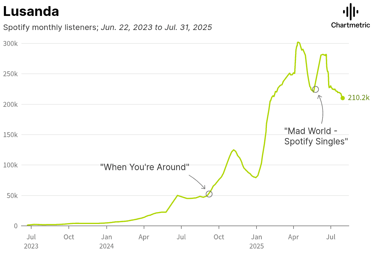Spotify monthly listeners chart for Lusanda from June 2023 to July 2025, showing significant growth and peaks in listenership over time, with notable points marked for popular singles.