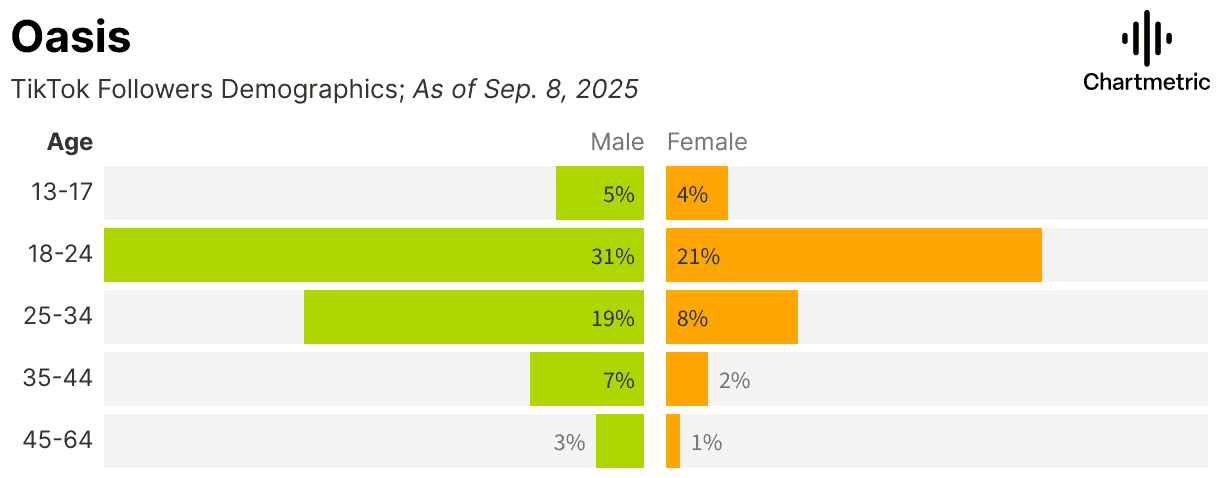 TikTok followers demographics chart showing age and gender distribution as of September 8, 2025, highlighting the 18-24 age group as the largest segment for both males and females.