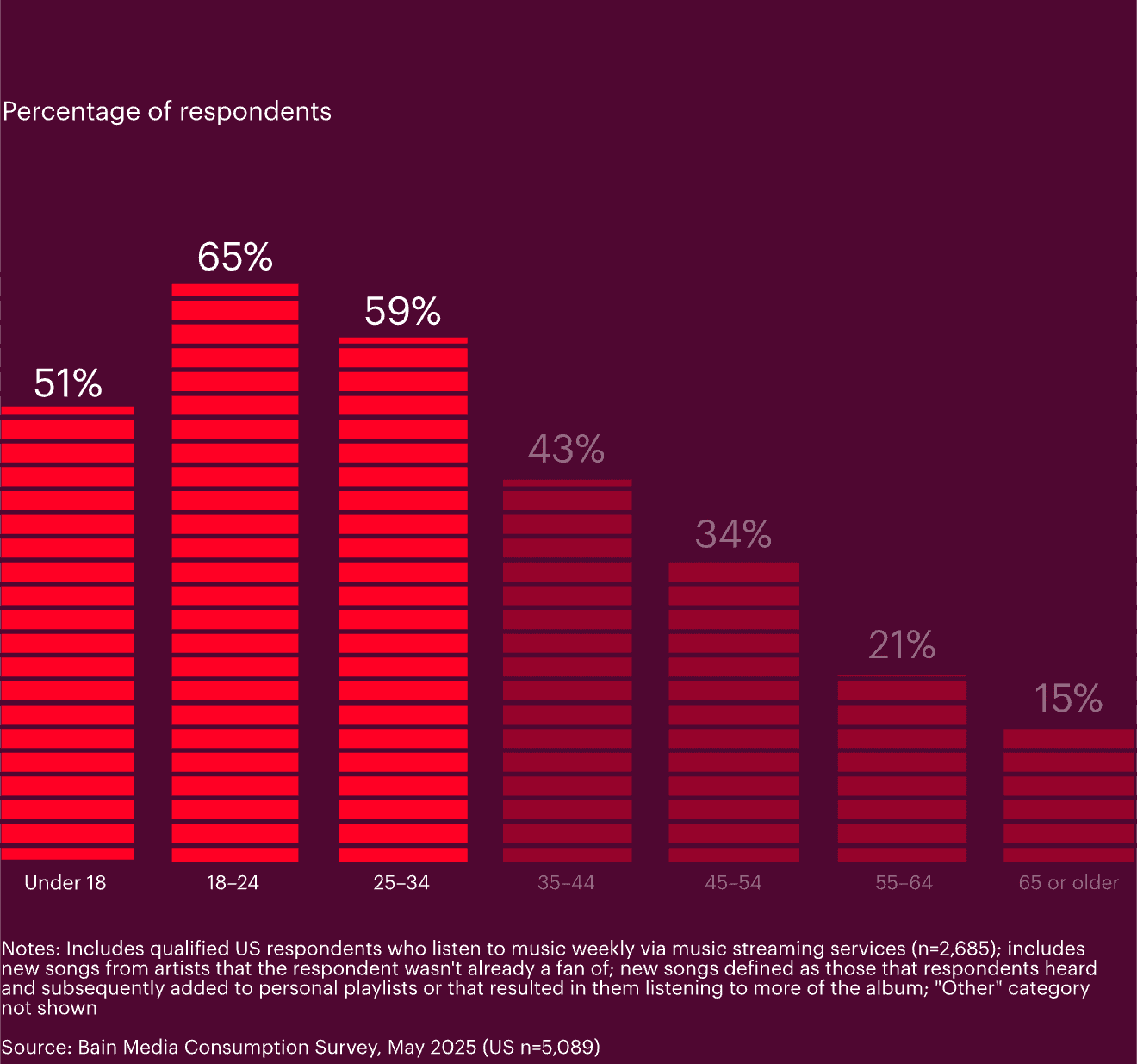 1. Bar chart showing US music streaming preferences by age group, highlighting music consumption trends across different demographics.