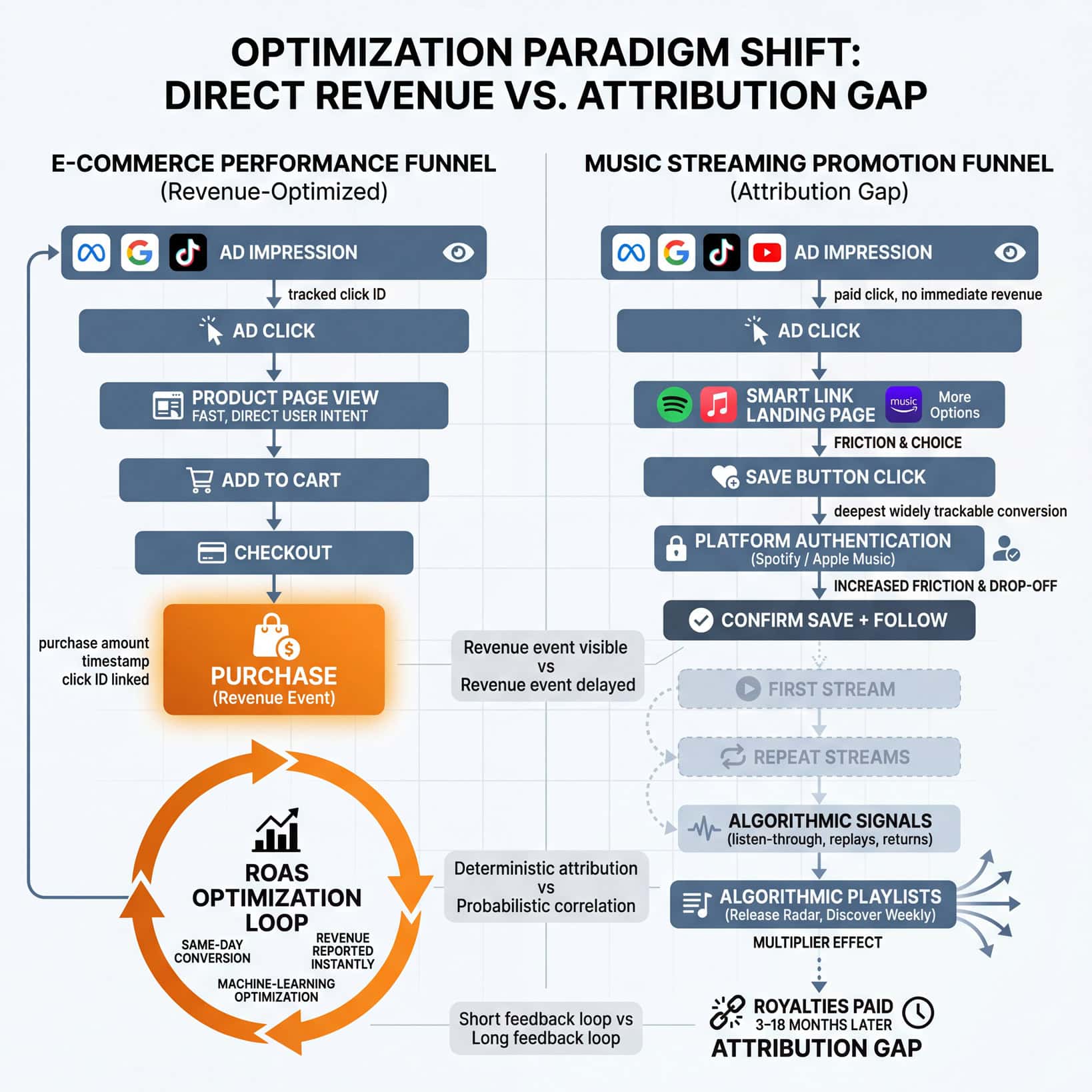 1. Infographic comparing direct revenue and attribution gap in music streaming and e-commerce funnels, highlighting optimization strategies for music and online sales.