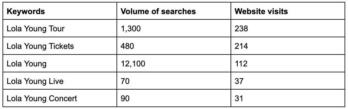 Keywords driving traffic to Lola Young's website