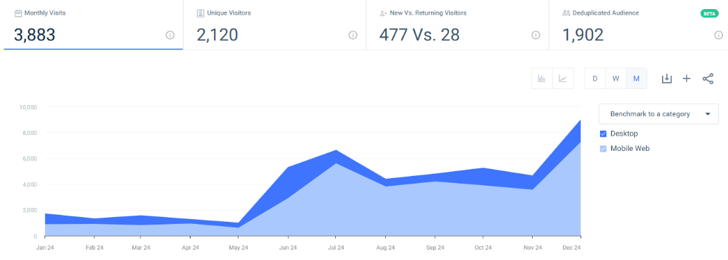 Lola Young's website performance on SimilarWeb