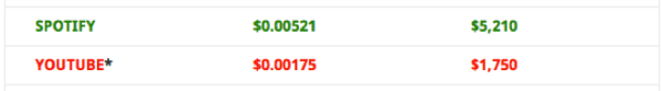 SpotifyVSYouTube1mPlays
