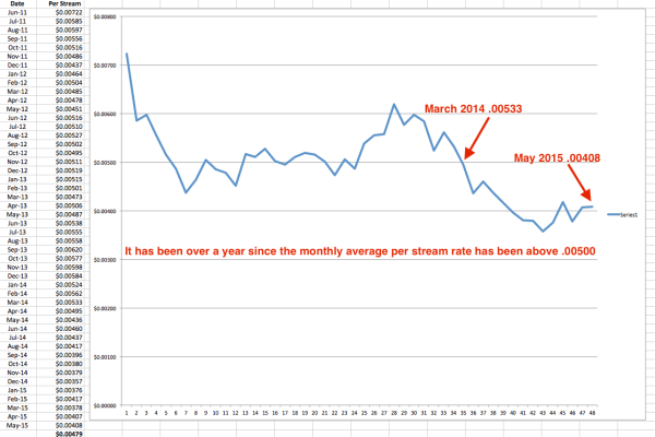 PerStreamAvg_Jun11_July15