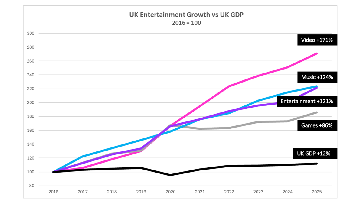 ERA UK music industry breakdown 2025