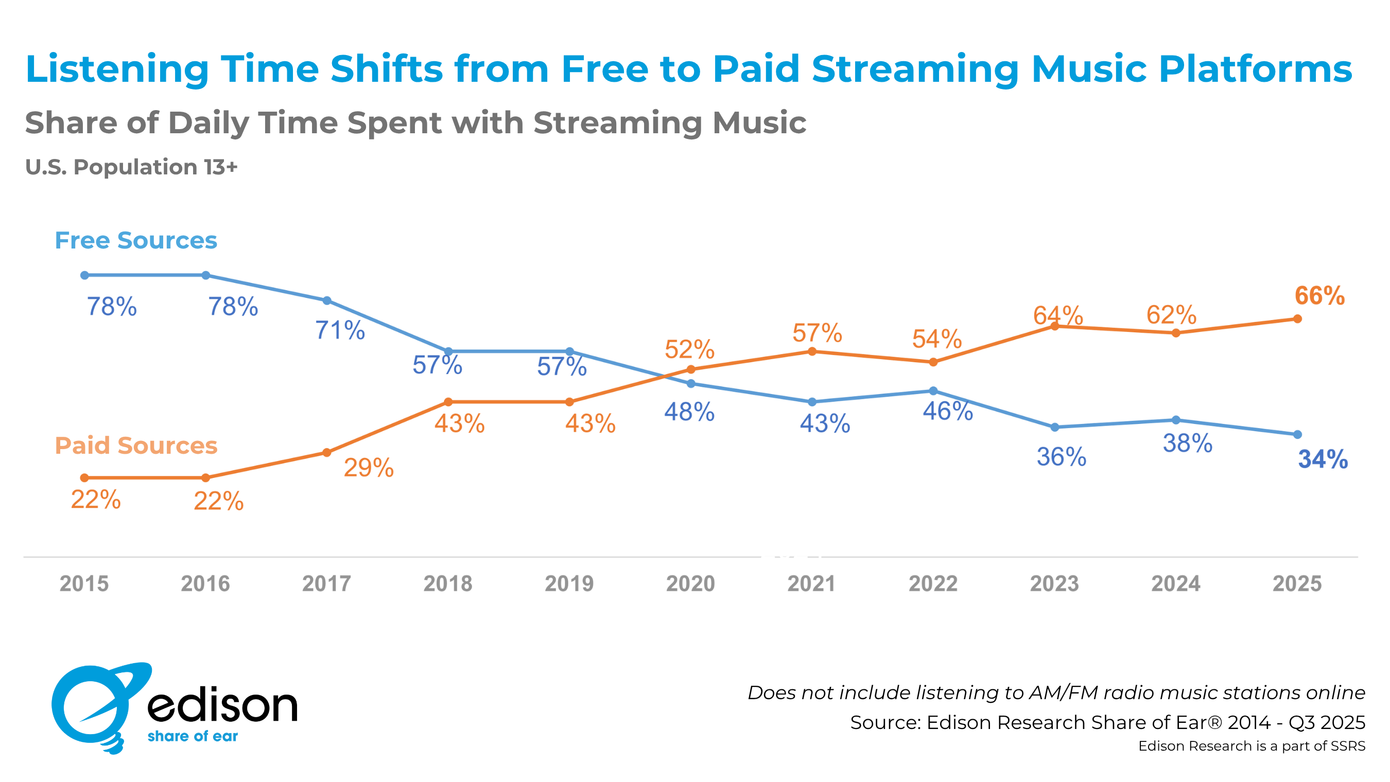 Paid Streaming Now Dominates Music Listening Time
