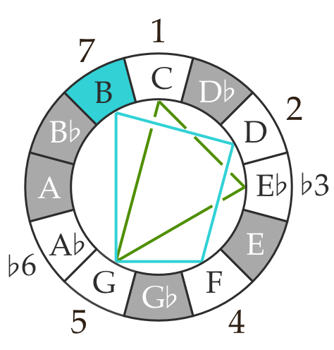 Ultralight Beam C harmonic minor with V7 chord