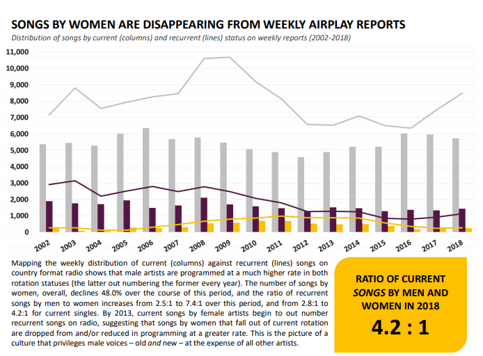 Songs by women disappearing from weekly airplay reports, music industry trends, female artist radio airplay decline, gender disparity in music charts, music statistics 2002-2018.