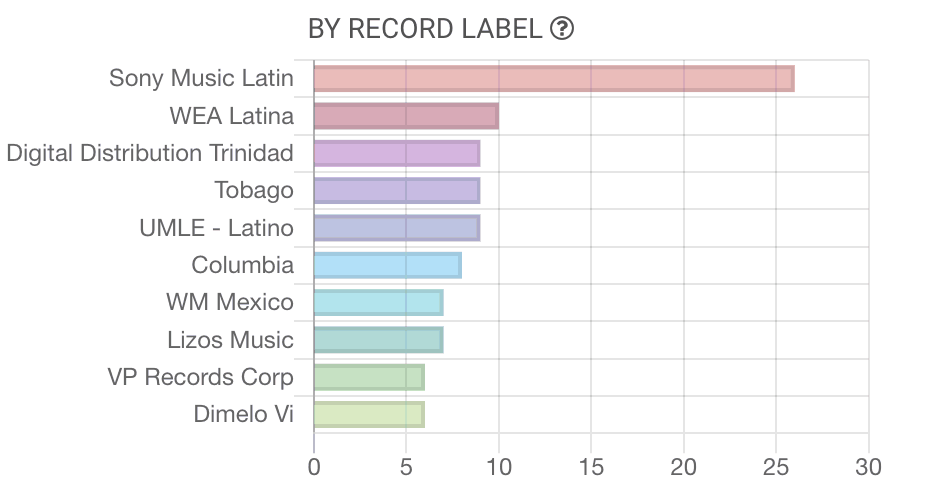 Sony Music Latin record label chart showing the highest market share among Latin music labels.
