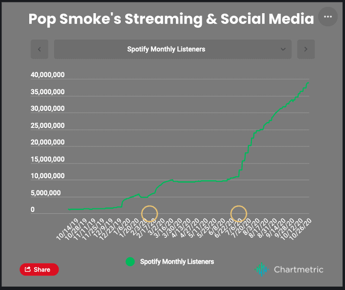 Spotify streaming growth chart showing a rapid increase in monthly listeners over time.