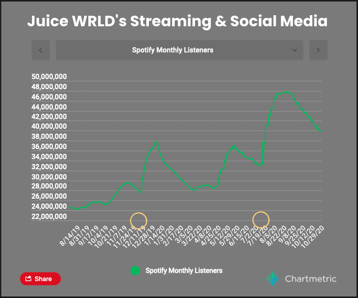 Spotify monthly listeners growth chart for Juice WRLD, highlighting streaming trends and social media impact, optimized for music artists and industry SEO.