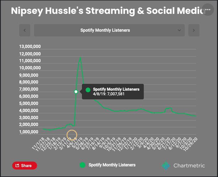 Spotify monthly listeners growth chart for music streaming analysis, illustrating trends and user engagement over time.