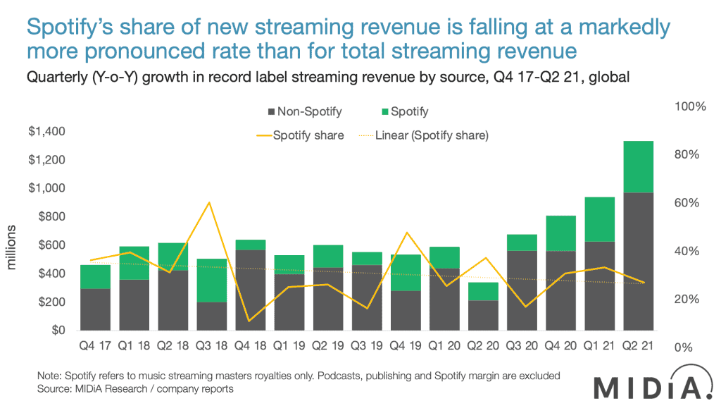 Spotify streaming revenue growth graph illustrating decline in share compared to total streaming revenue, with quarterly data from Q4 2017 to Q2 2021 highlighting industry trends and shifts in market share.